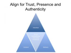 a diagram in the shape of a triangle of the alignment of trust, presence, and authenticity